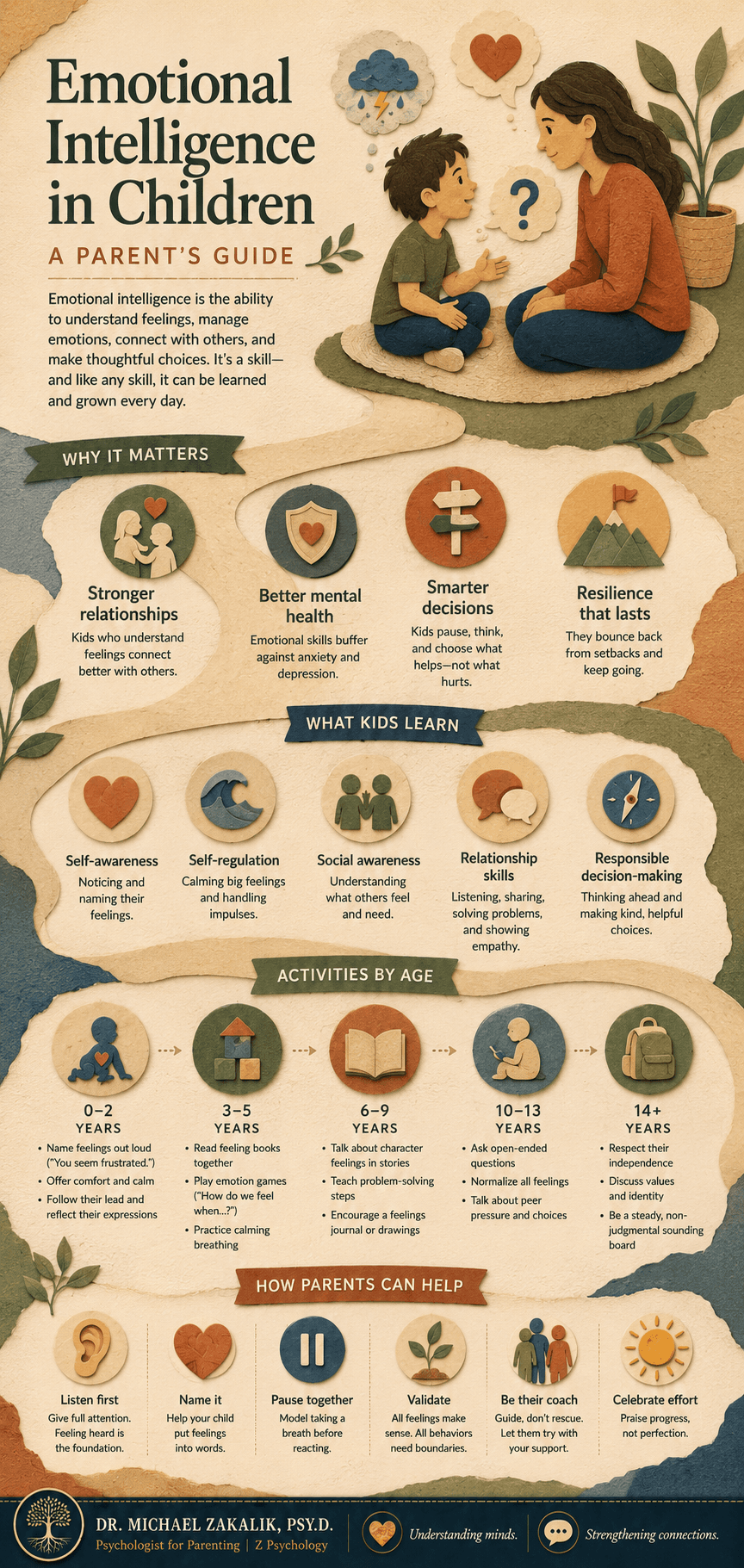 Infographic on emotional intelligence in children: noticing feelings, understanding them, managing them, and using them to connect with others.