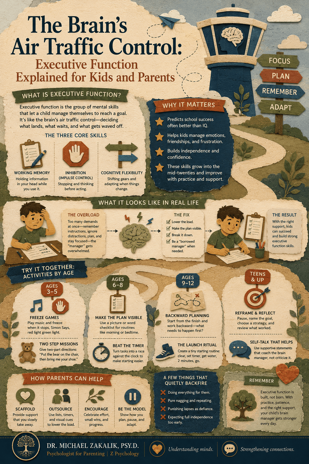 Infographic on executive function in children: the brain's three core skills of working memory, impulse control, and cognitive flexibility, plus activities by age to build focus, planning, and self-control.