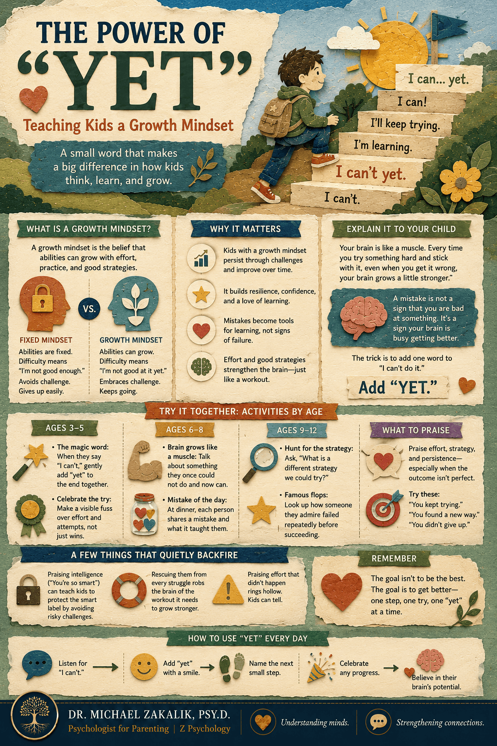 Infographic on building a growth mindset in children: abilities grow with effort and strategies, mistakes are how the brain learns, add the word yet, and praise effort instead of being smart.