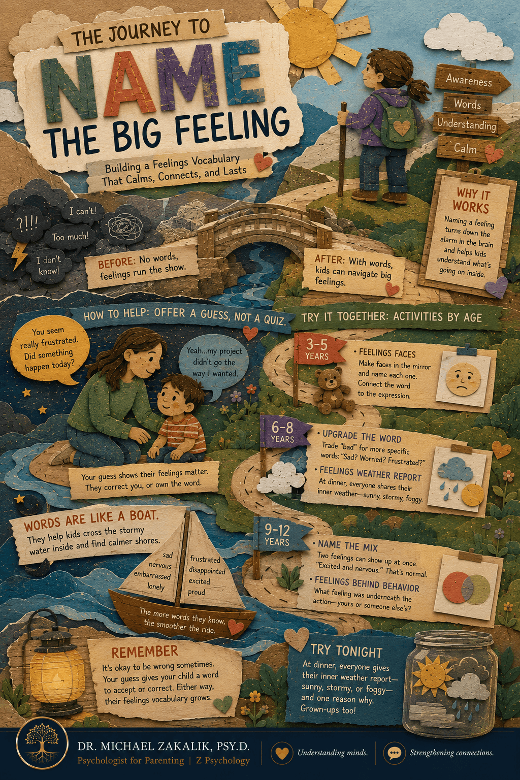 Infographic on teaching kids to name feelings: why naming calms the brain, how to explain it, and feelings-vocabulary activities by age.