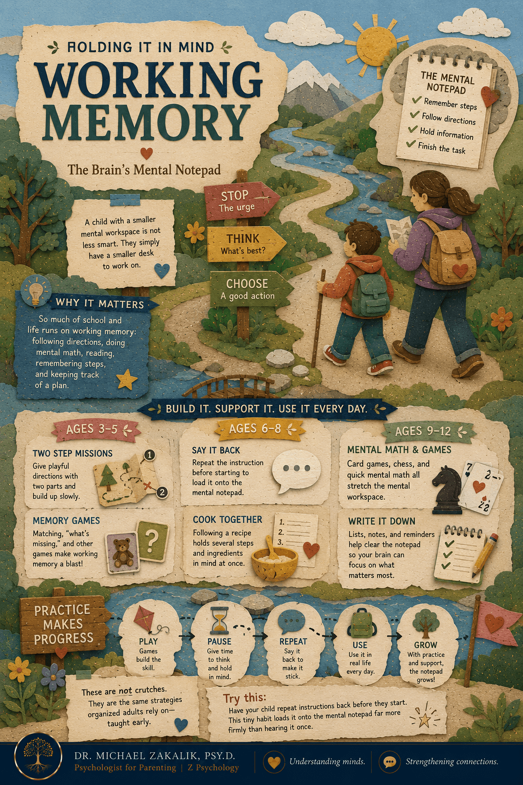 Infographic on working memory in kids: the brain's mental notepad, why it matters for following directions and learning, and simple activities by age to strengthen and support it.