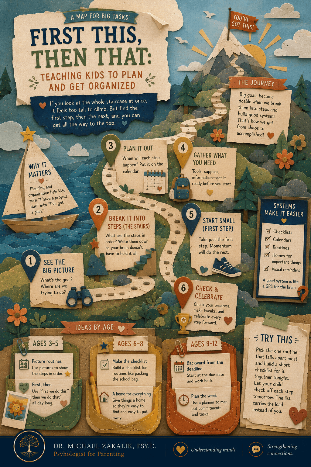 Infographic on teaching kids to plan and organize: break big tasks into steps, give everything a home, use checklists and calendars, and work backward from the deadline.