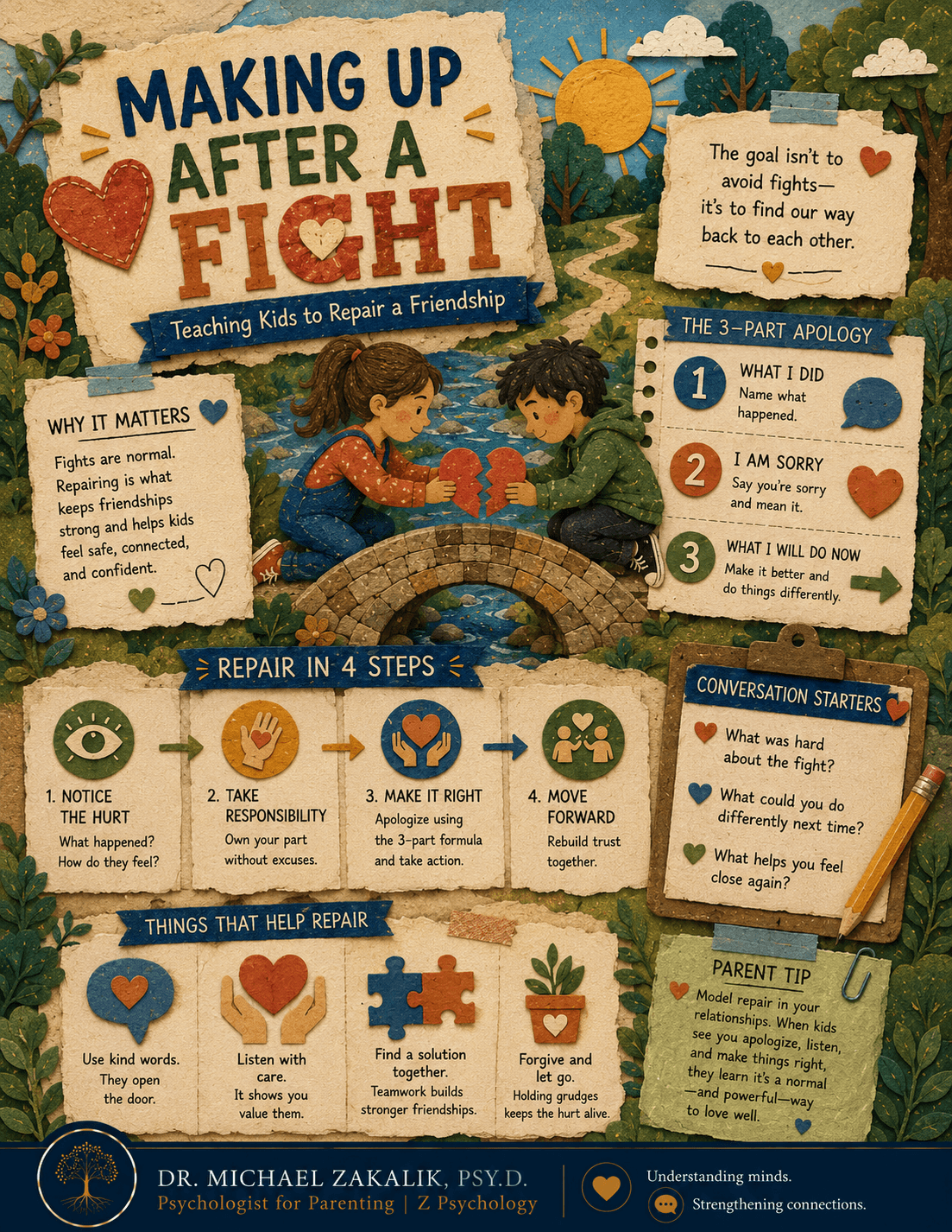 Infographic on teaching kids to repair a friendship: notice the hurt, cool down first, give a three part apology, and aim to repair rather than win.