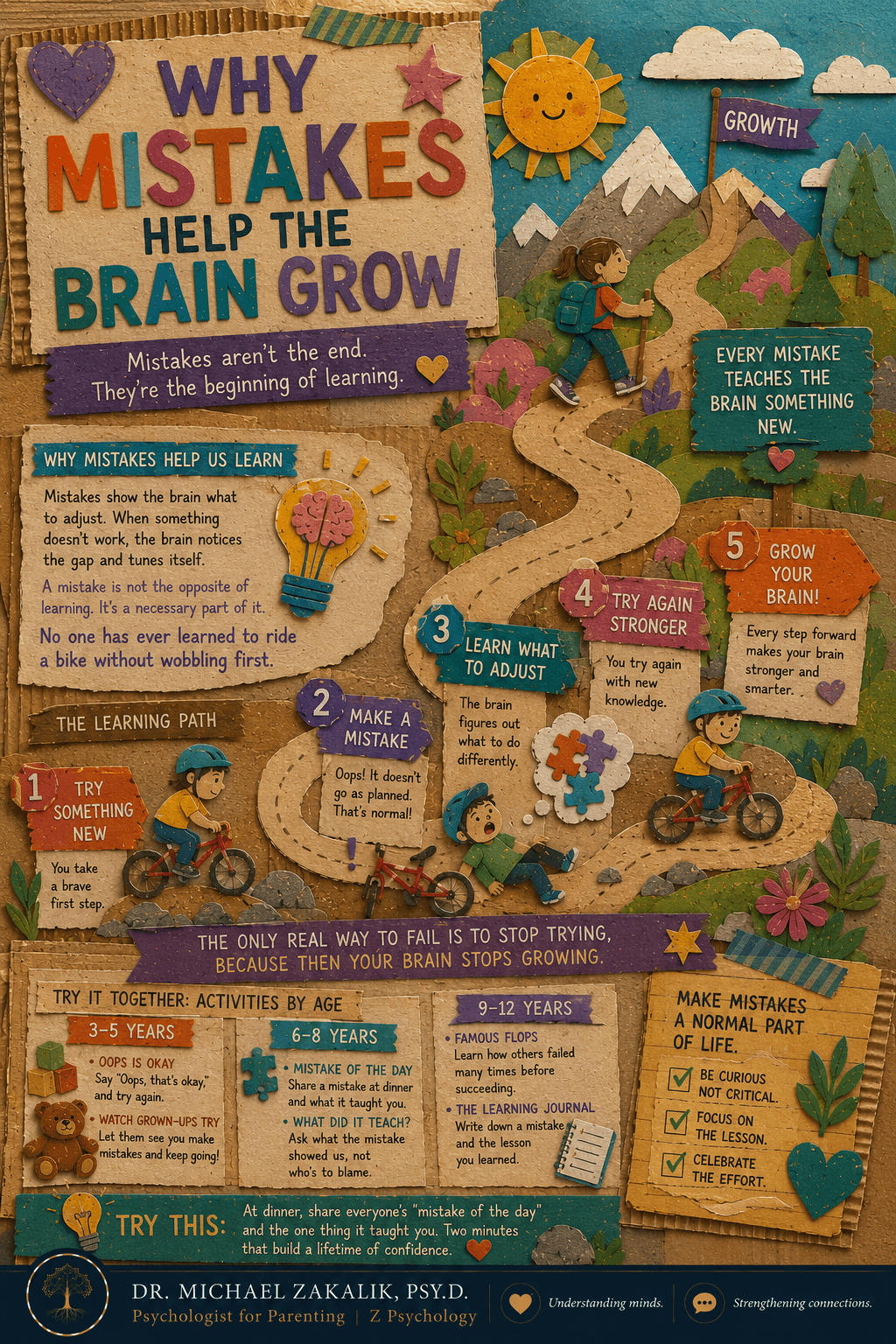 Infographic on why mistakes help the brain grow: a mistake shows the brain what to adjust, fear of errors caps growth, and curiosity turns mistakes into learning, with simple activities by age.