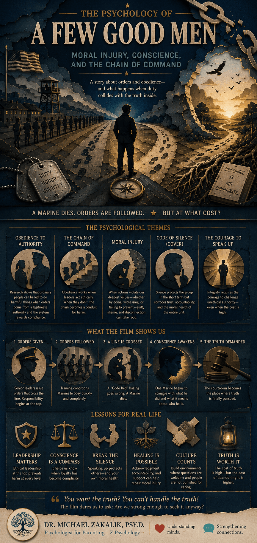 Infographic on A Few Good Men: authority compliance, moral injury, the authoritarian defender, codes of silence, and the path to integration.