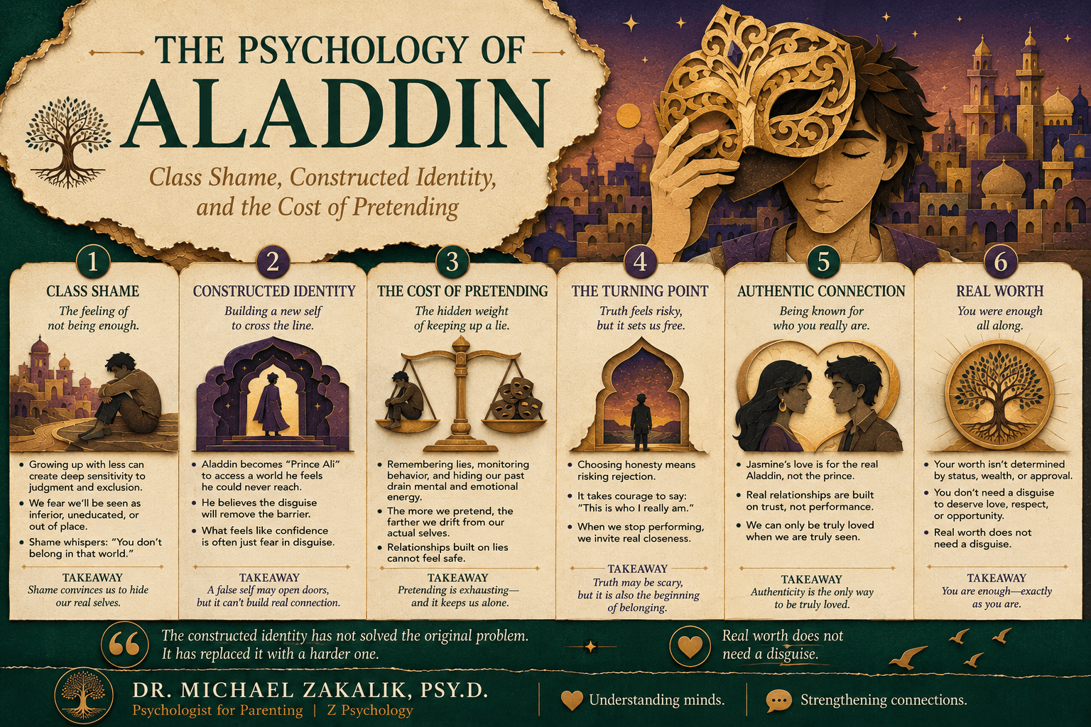 Infographic on Aladdin: class shame, the disguise that becomes the problem, the cognitive load of pretending, and authenticity as the path back to being known.