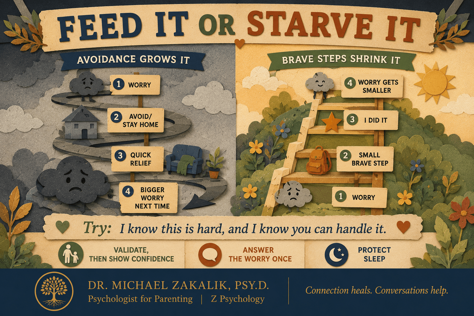 Infographic showing how avoidance grows anxiety and brave steps shrink it.