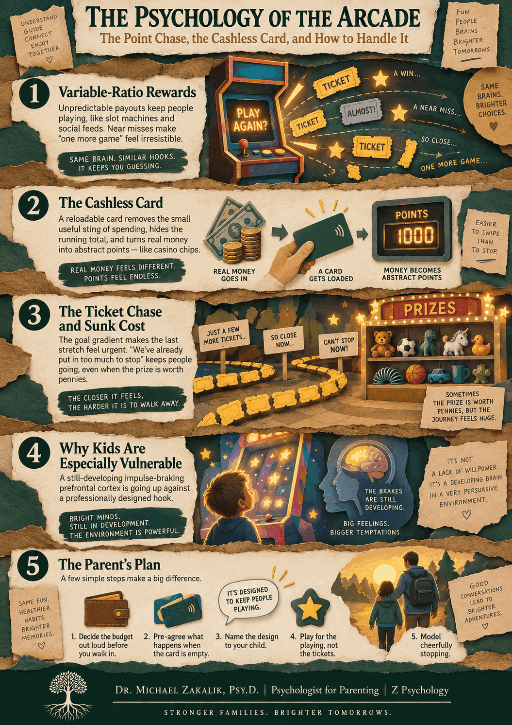 Infographic on the psychology of the arcade: variable rewards, the cashless card and the pain of paying, the ticket chase and sunk cost, why kids are especially vulnerable, and a parent's plan.