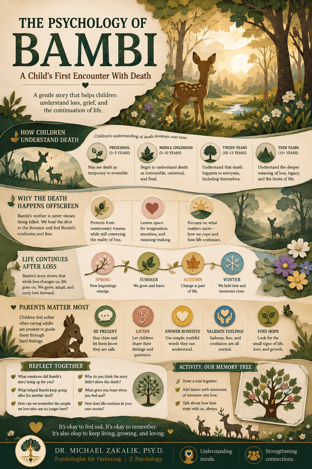 Infographic on Bambi: how children understand death, meeting loss at a gentle distance, the offscreen death, the surviving parent stepping forward, and the continuation of life.