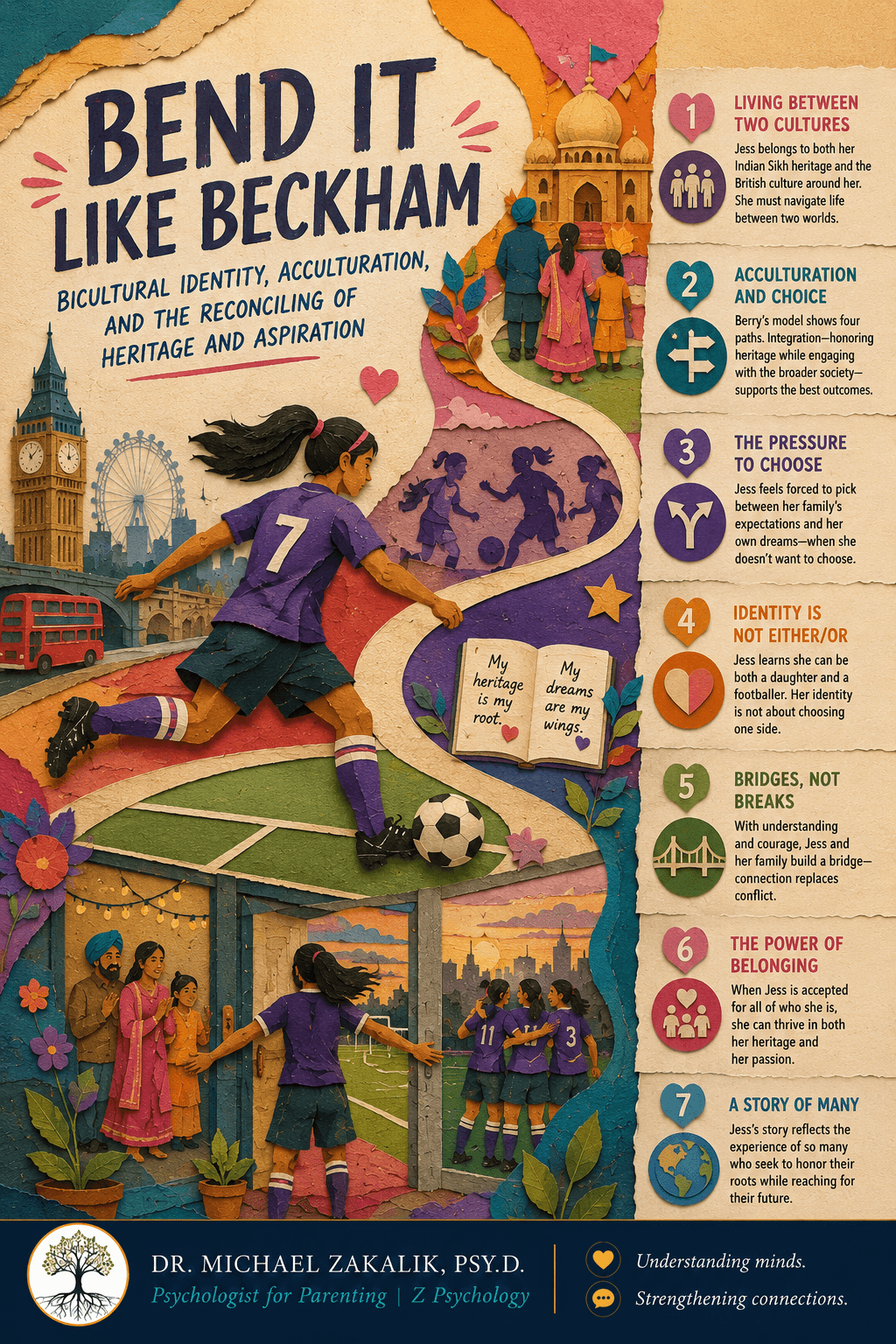 Infographic on Bend It Like Beckham: living between two cultures, acculturation strategies, the pressure to choose, intergenerational cultural conflict, the intersection of gender and culture, and the reconciliation of heritage and self.