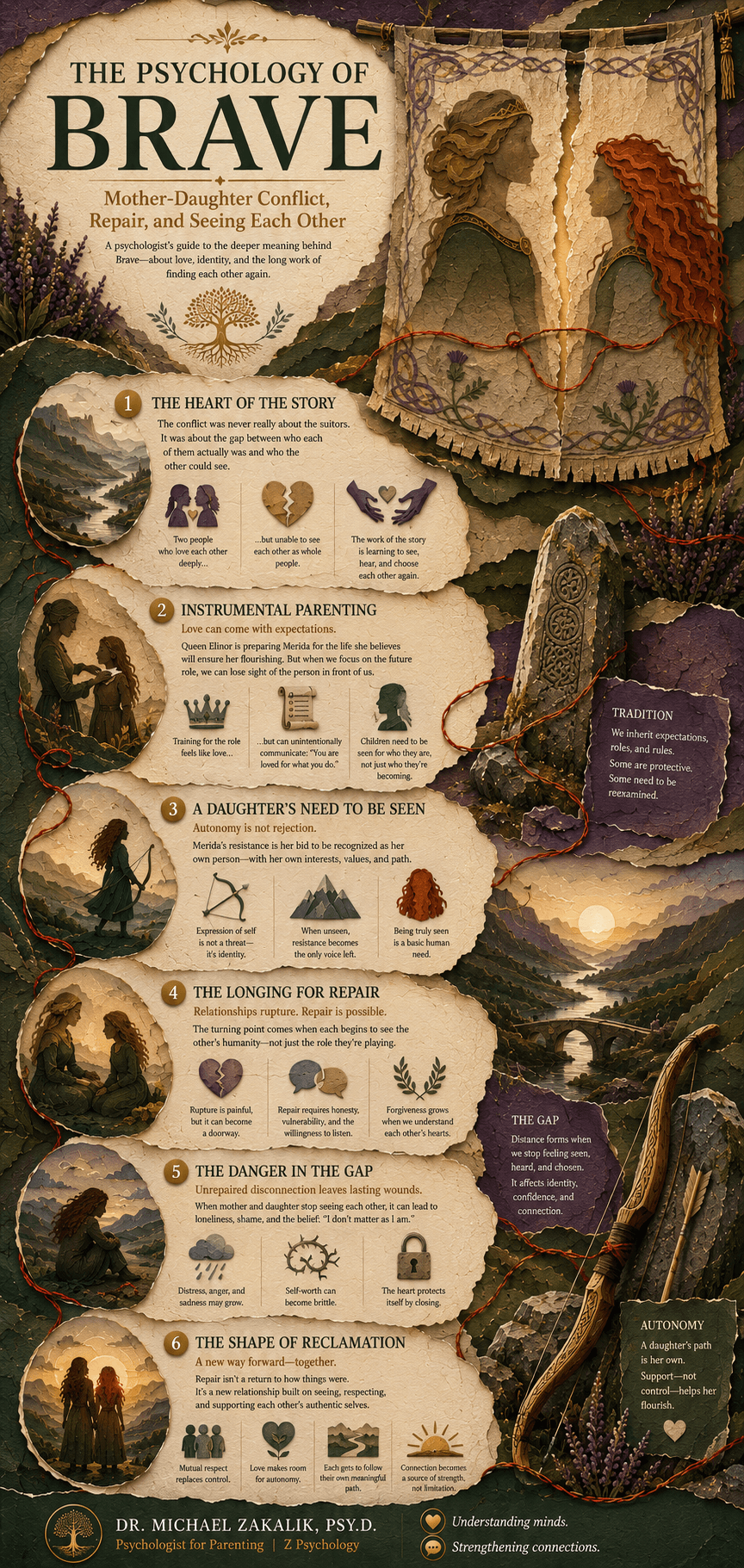 Infographic on Brave: instrumental parenting, conditional regard, accumulated resistance, interrupted patterns, and the collaborative work of repair.