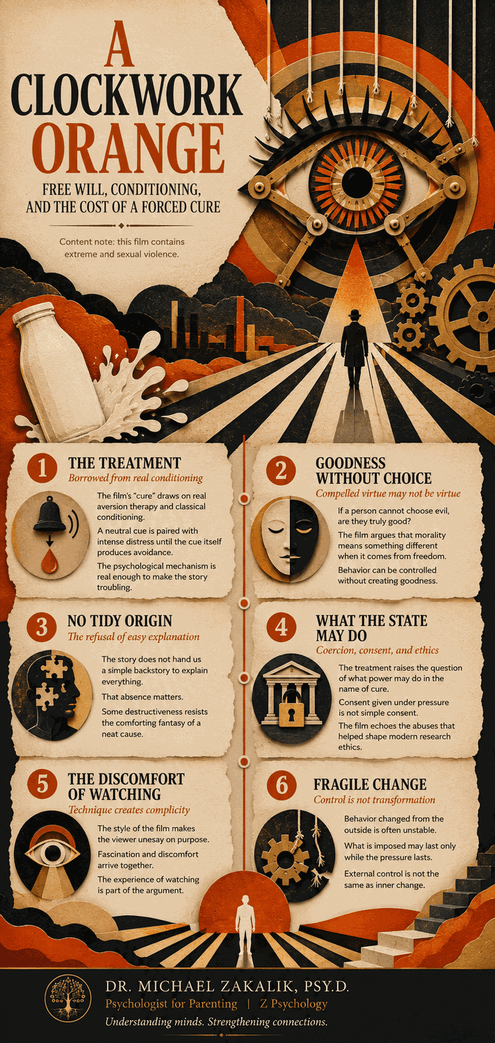 Infographic on A Clockwork Orange: real conditioning science, goodness without the option of evil, coerced consent, the discomfort of watching, and why externally imposed change is fragile.