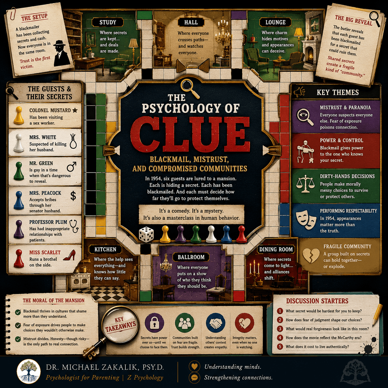 Infographic on Clue: shared secrets and blackmail, the McCarthy-era climate of mistrust, dirty-hands decisions, forced community, and certainty under multiple endings.