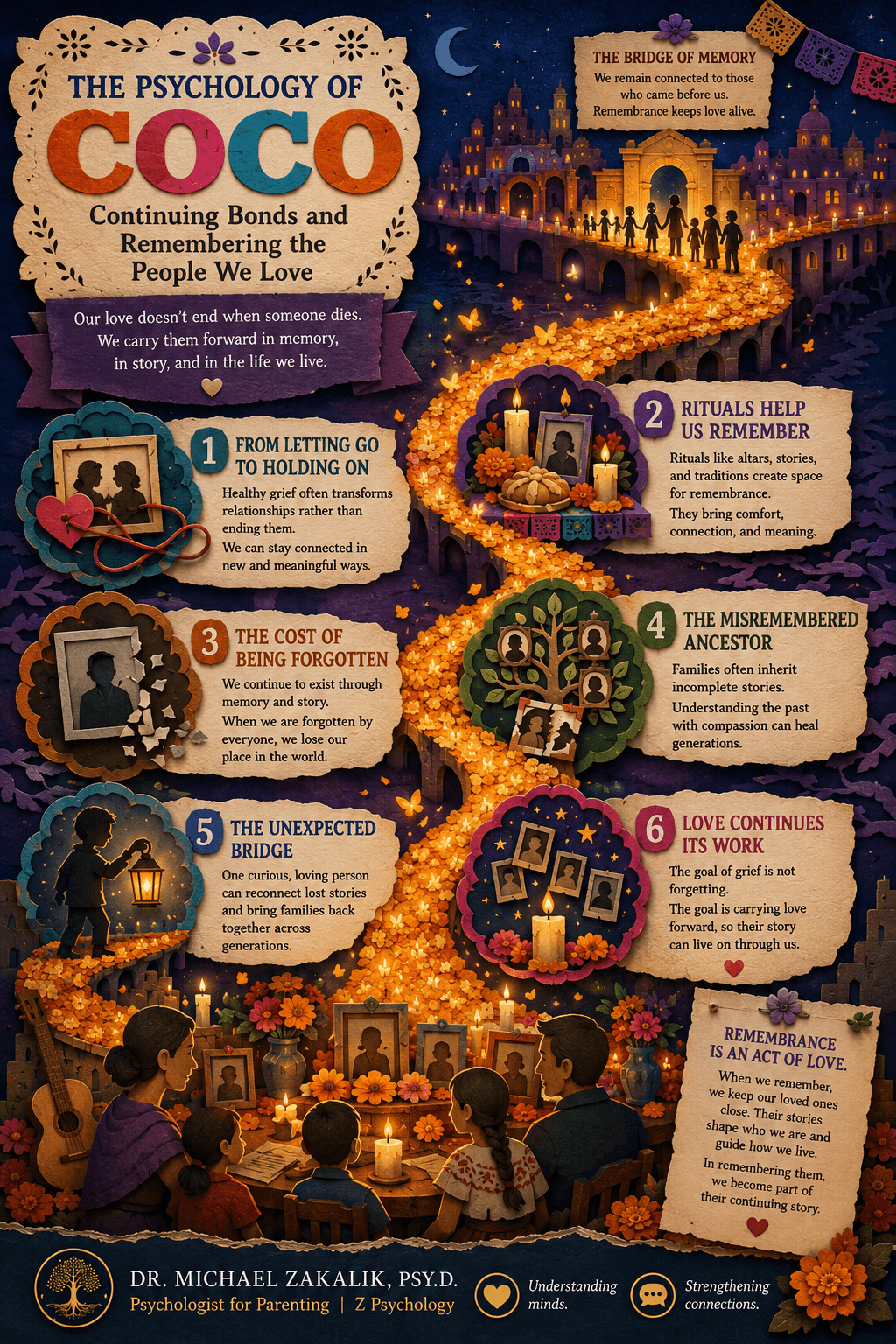 Infographic on Coco: continuing bonds, the Day of the Dead as grief practice, the second death of being forgotten, the misremembered ancestor, and remembering with love across generations.