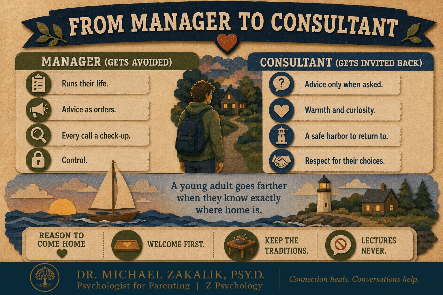 Infographic contrasting a controlling parent-manager with a warm, curious, respectful parent-consultant.