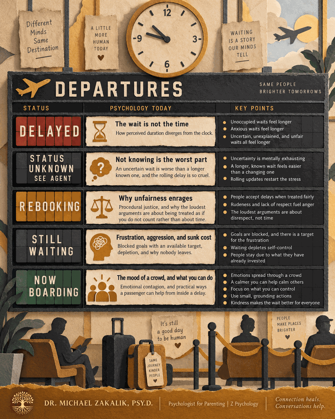 Infographic styled as an airport departures board pairing five statuses with the psychology of waiting: the wait is not the time, not knowing is the worst part, why unfairness enrages, frustration and sunk cost, and the mood of a crowd.