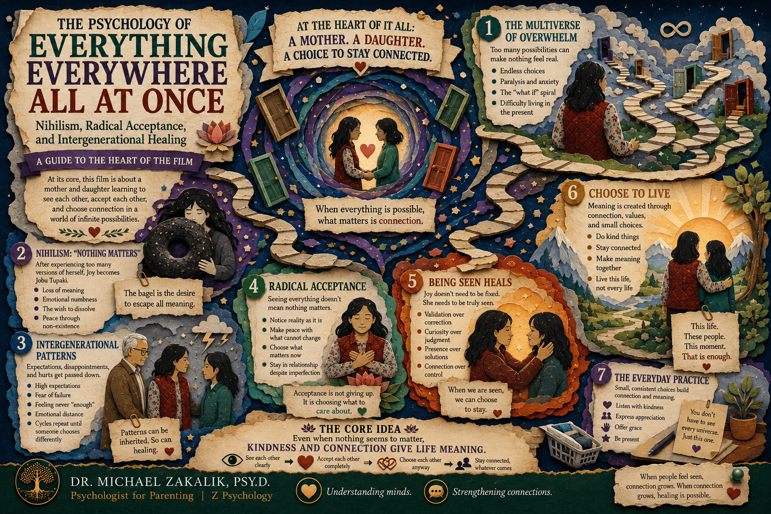 Infographic on Everything Everywhere All at Once: the multiverse and overwhelm, the bagel and nihilism, intergenerational trauma, kindness as a choice, and radical acceptance.