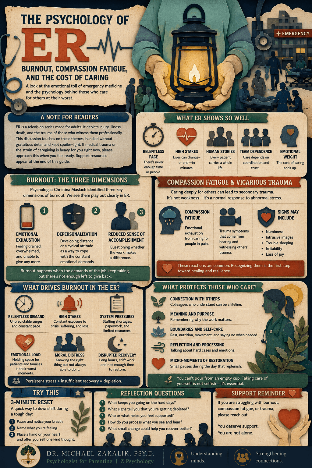 Infographic on ER: the three dimensions of burnout, the conditions that produce it, compassion fatigue, vicarious trauma, the defenses of detachment and dark humor, emotional labor, and moral distress.