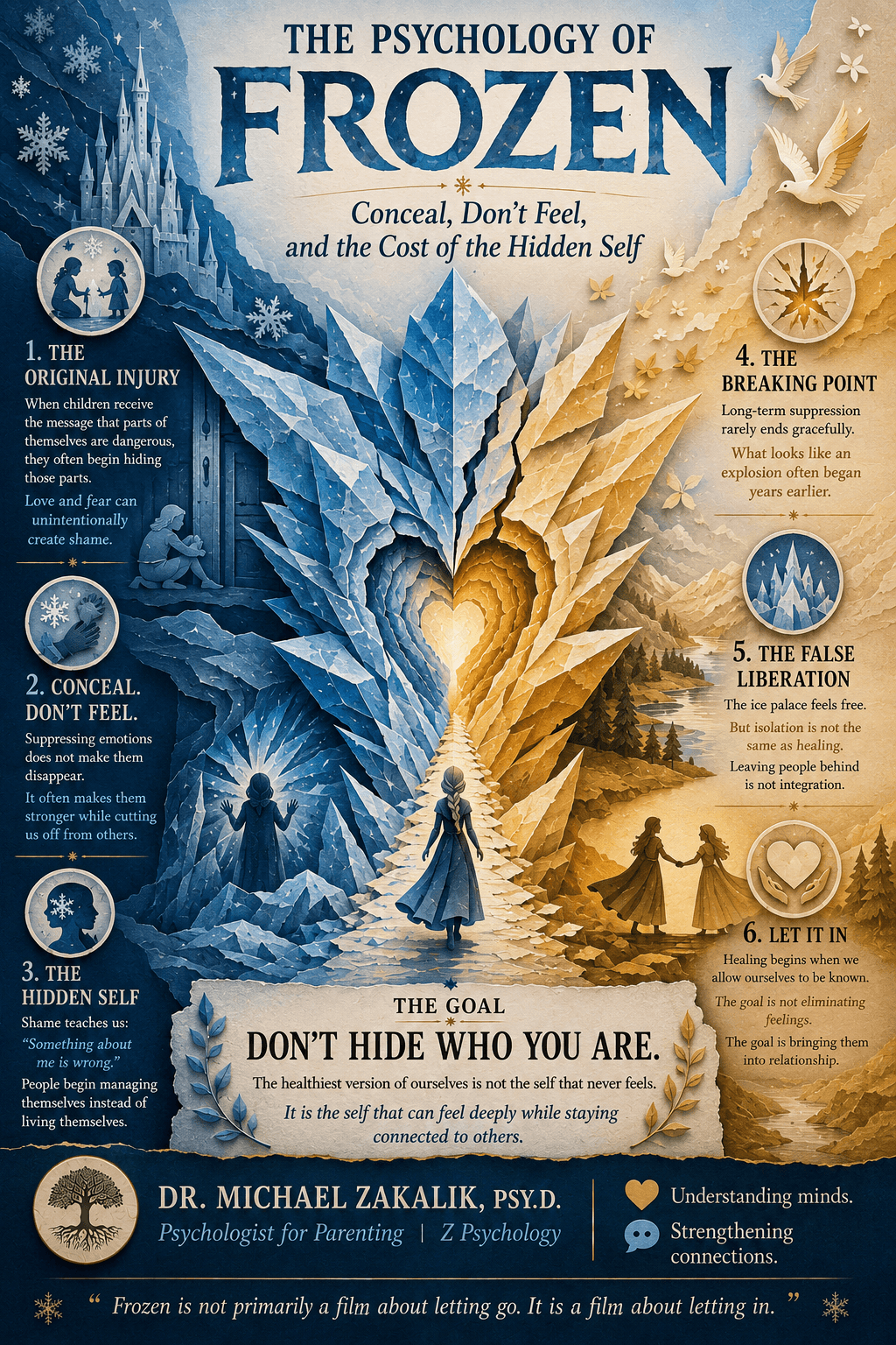 Infographic on Frozen: the original injury, conceal don't feel, shame-based identity, the breaking point, the false liberation of the ice palace, and relational integration.