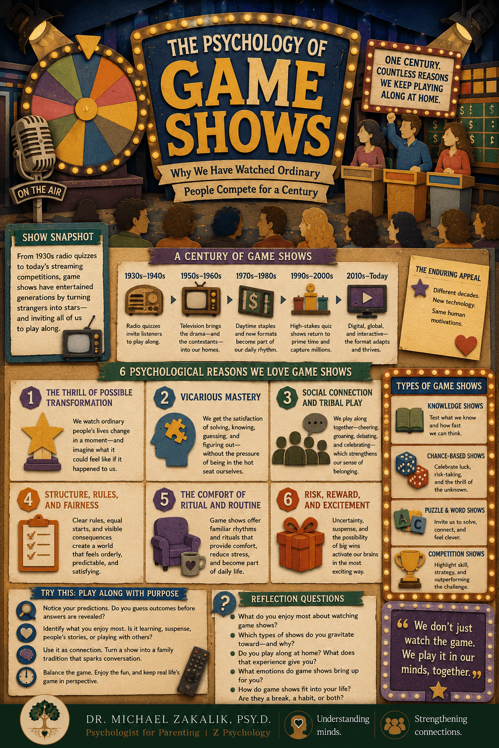 Infographic on game shows: a century of the format from radio to today, the quiz show scandals, the pleasure of competence, the psychology of risk, the satisfaction of solving, the appeal of the ordinary person, and the fantasy of transformation.