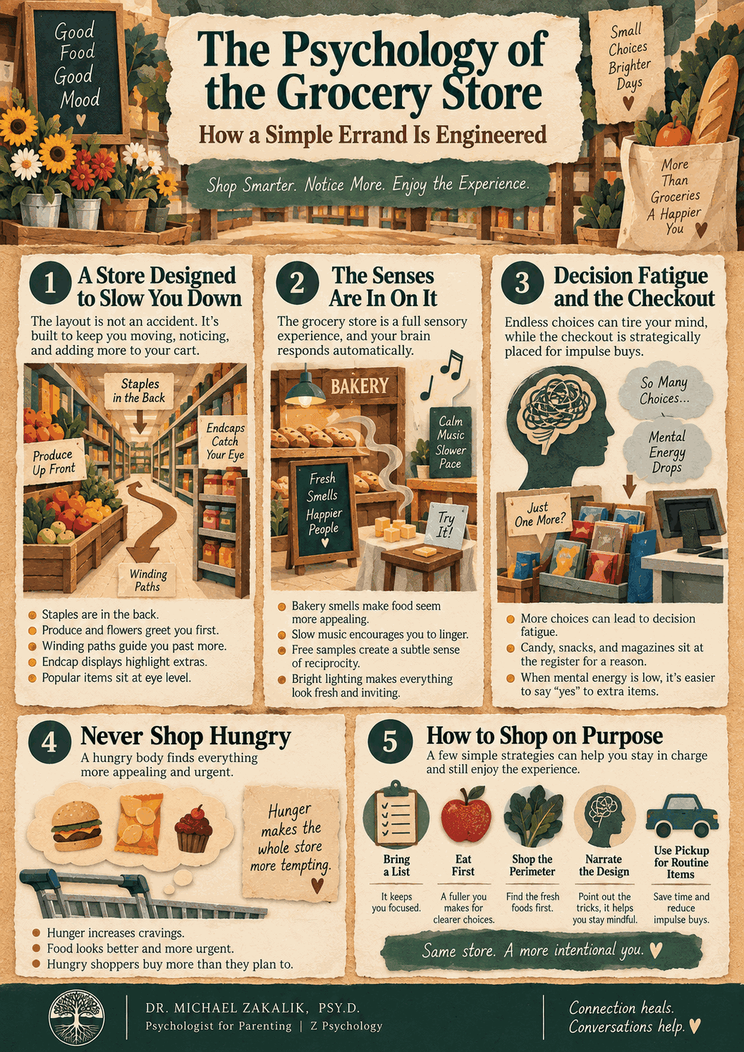 Infographic on the psychology of the grocery store: a store designed to slow you down, the senses are in on it, decision fatigue and the checkout, never shop hungry, and how to shop on purpose.