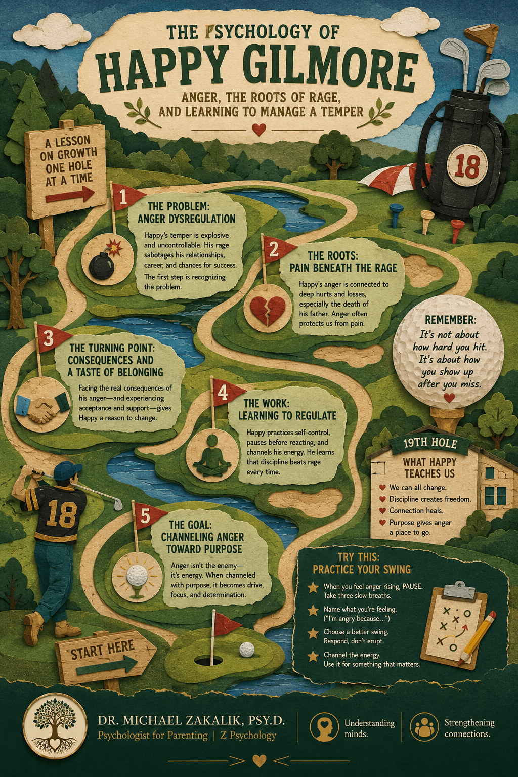 Infographic on Happy Gilmore: anger dysregulation, the roots of rage in underlying pain, learning to regulate through strategies and practice, and channeling anger's energy toward productive ends.