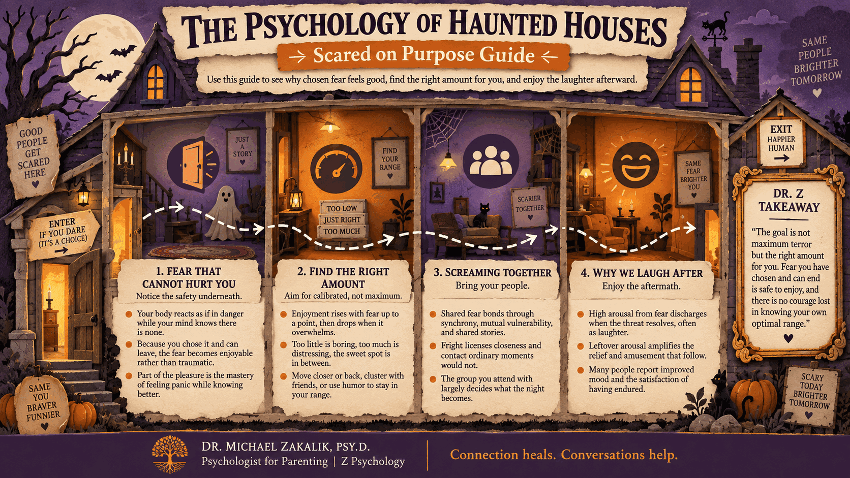 Scared on Purpose Guide for the psychology of haunted houses with four parts: fear that cannot hurt you, find the right amount, screaming together, and why we laugh after, plus a Dr. Z takeaway.