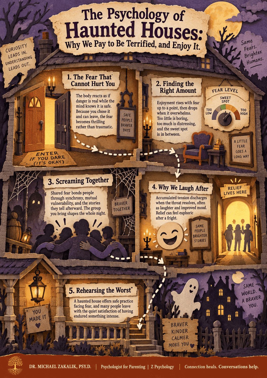 Infographic on the psychology of haunted houses arranged as rooms in a house: the fear that cannot hurt you, finding the right amount, screaming together, why we laugh after, and rehearsing the worst.