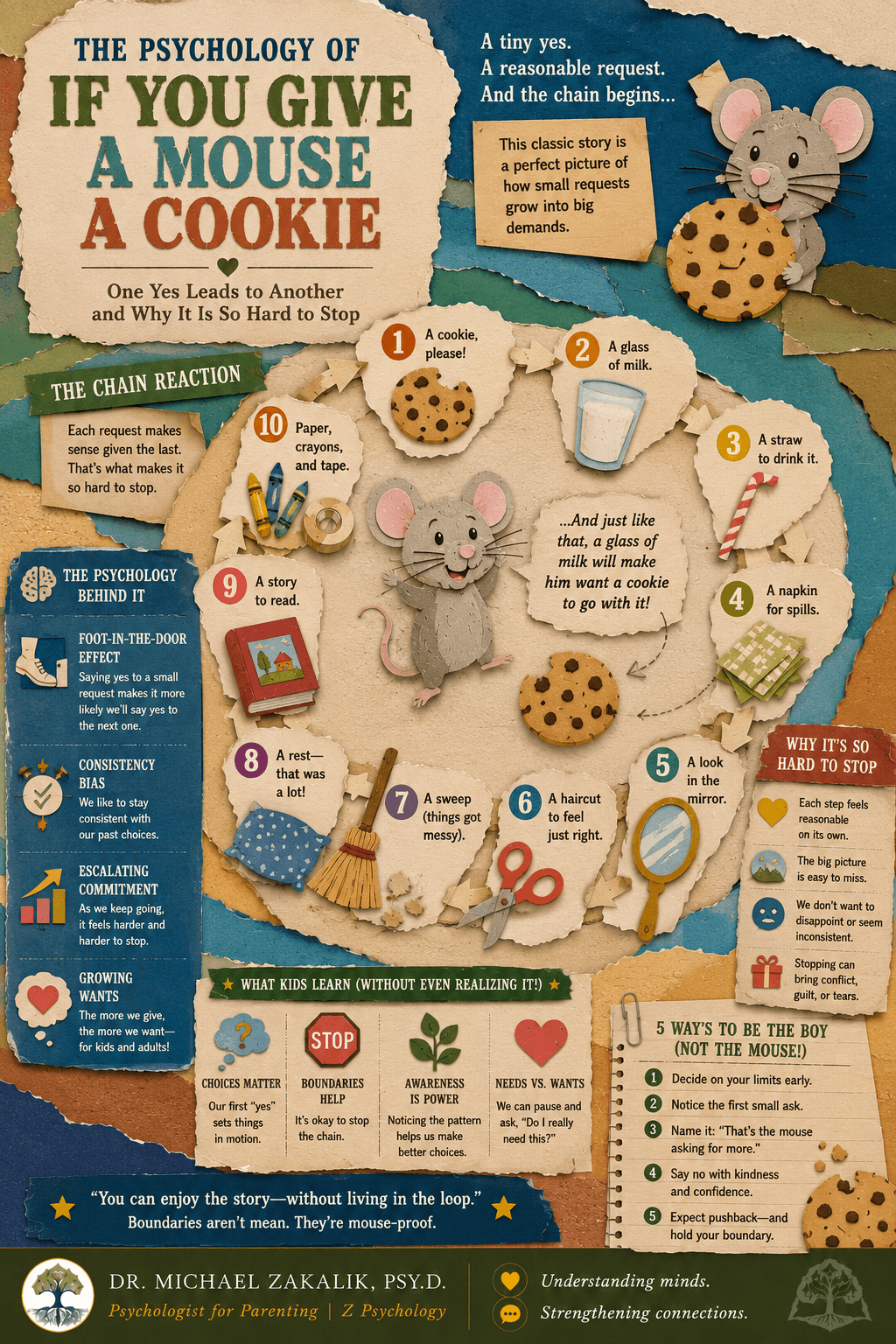 Infographic on If You Give a Mouse a Cookie: the chain reaction of small requests, the foot-in-the-door effect, why stopping is hard, the circle of endless wanting, and the gentle art of setting limits.