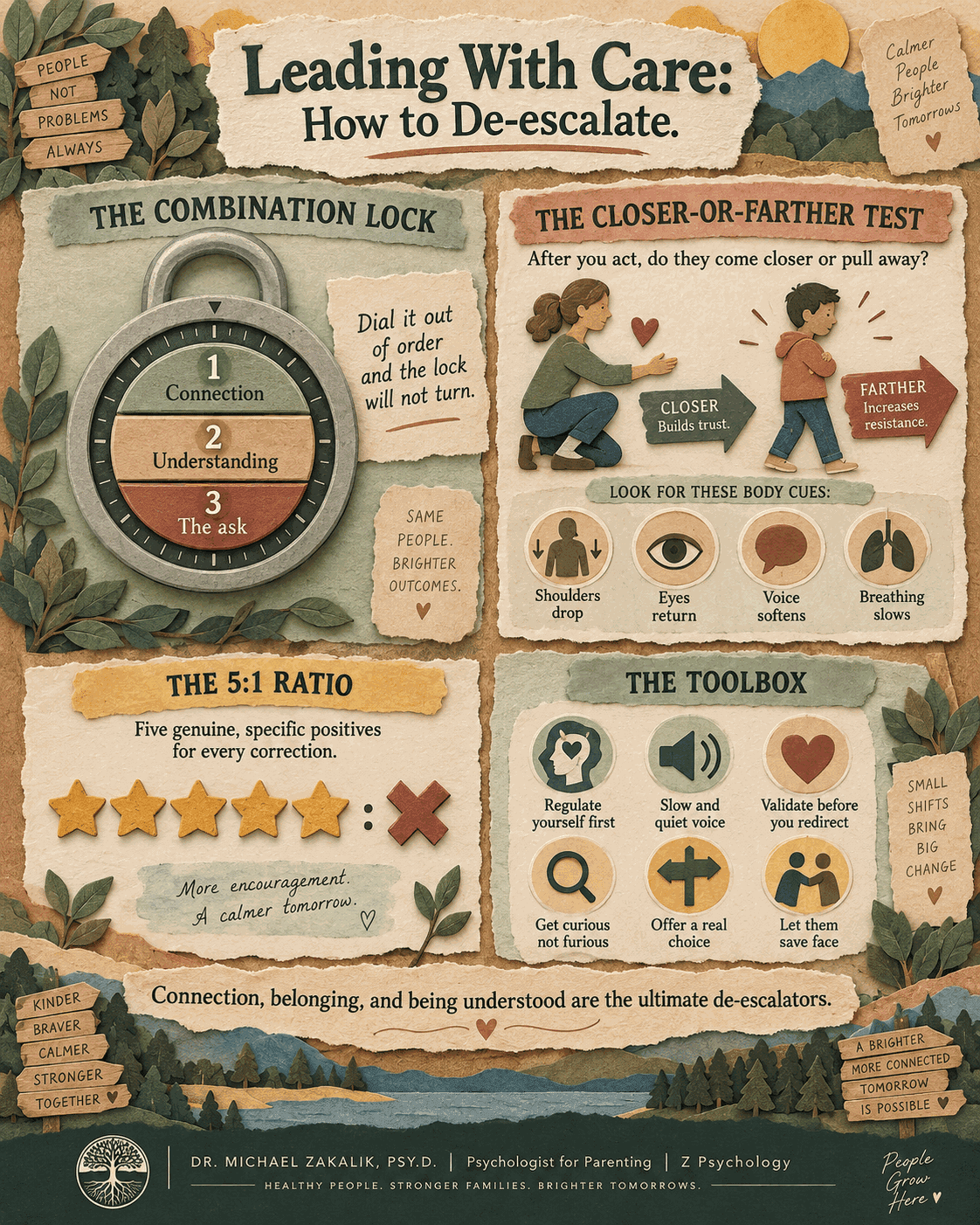 Infographic on leading with care: the combination lock of connection, understanding, then the ask; the closer-or-farther test with body signals; the five-to-one positive ratio; and a de-escalation toolbox.