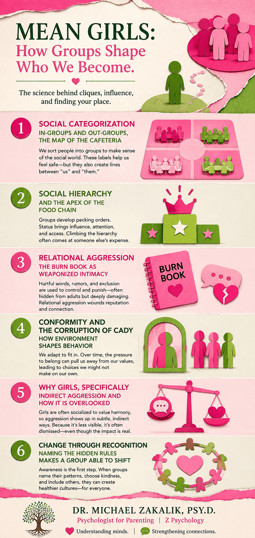 Infographic on Mean Girls: social categorization and in-groups, social hierarchy, relational aggression and the Burn Book, conformity and the corruption of Cady, and change through recognition.