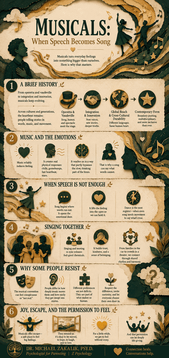 Infographic on the psychology of musicals: a brief history, music and the emotions, the moment speech becomes song, the bonding effect of singing together, why some people resist the form, and the emotional permission the genre grants.