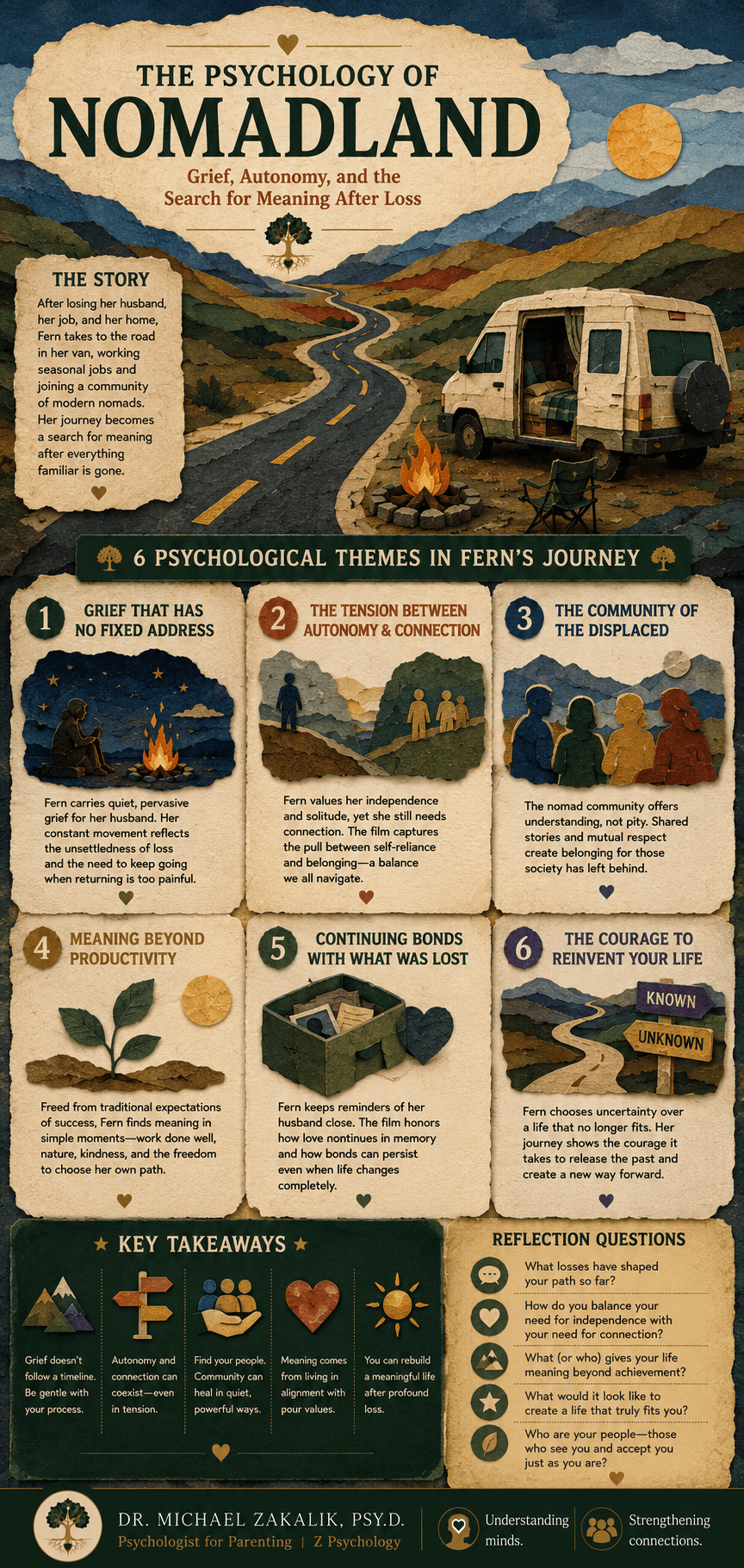 Infographic on Nomadland: quiet grief, continuing bonds, the tension between autonomy and connection, the community of the displaced, and meaning after collapse.