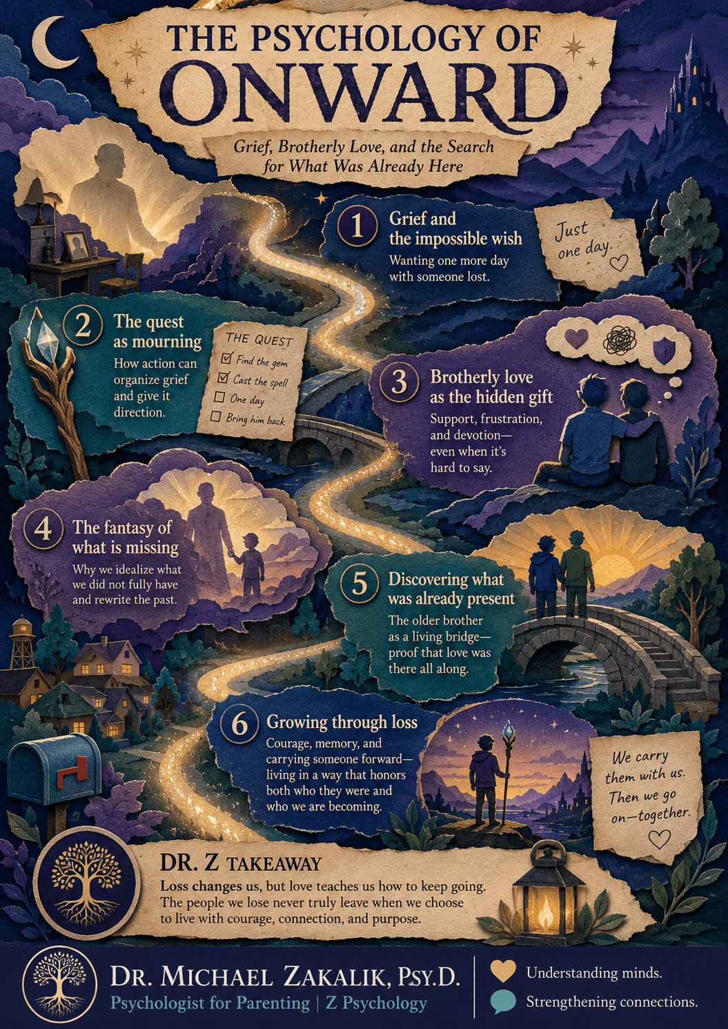 Infographic on Onward: grief for a parent never known, the constructed father, the older sibling as living archive, the surviving parent, and integration over reunion.