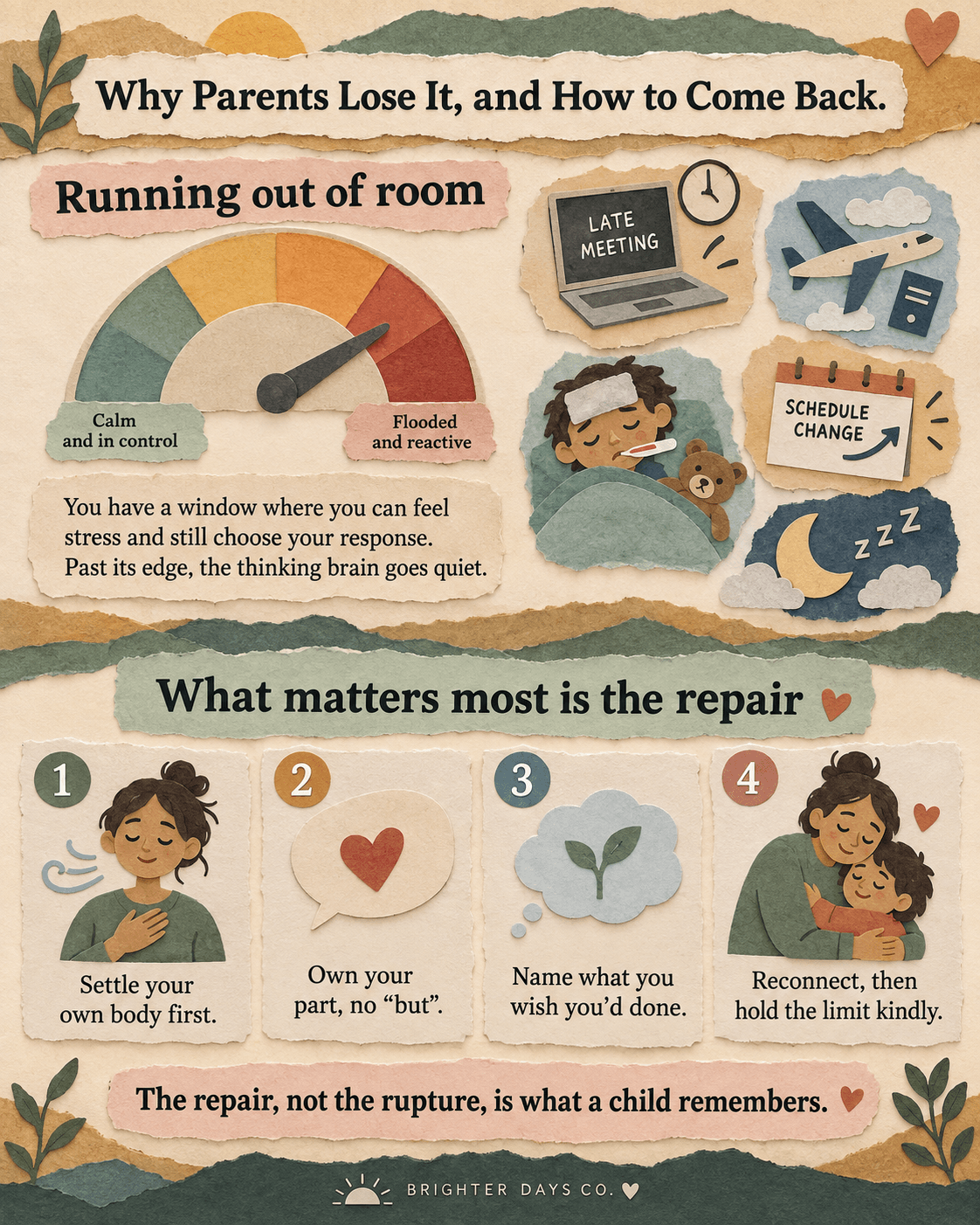 Infographic on why parents lose their patience: the window of tolerance and flooding, a full plate of hidden stressors, listen to understand, and the rupture-and-repair steps that matter most.
