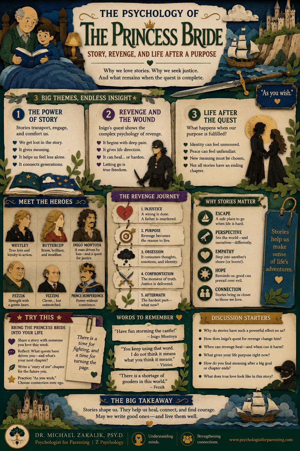 Infographic on The Princess Bride: the power of story, narrative transportation and comfort, the psychology of revenge, the emptiness after a consuming purpose is achieved, and the finding of a new purpose.