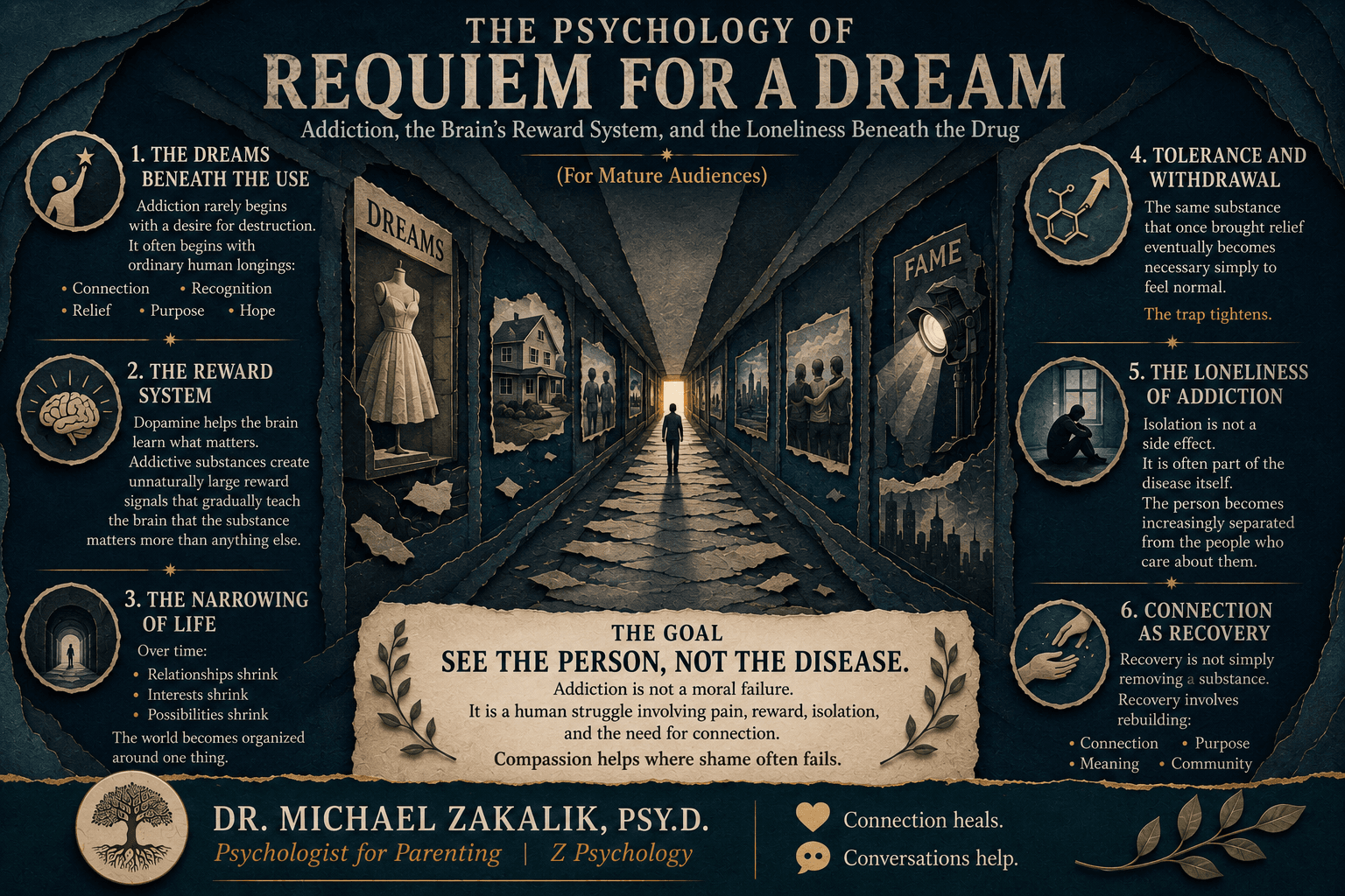 Infographic on the psychology of Requiem for a Dream: one mechanism across four people, the brain's reward system and dopamine, the dreams beneath the use, tolerance and withdrawal, the narrowing world, and connection as the opposite of addiction.