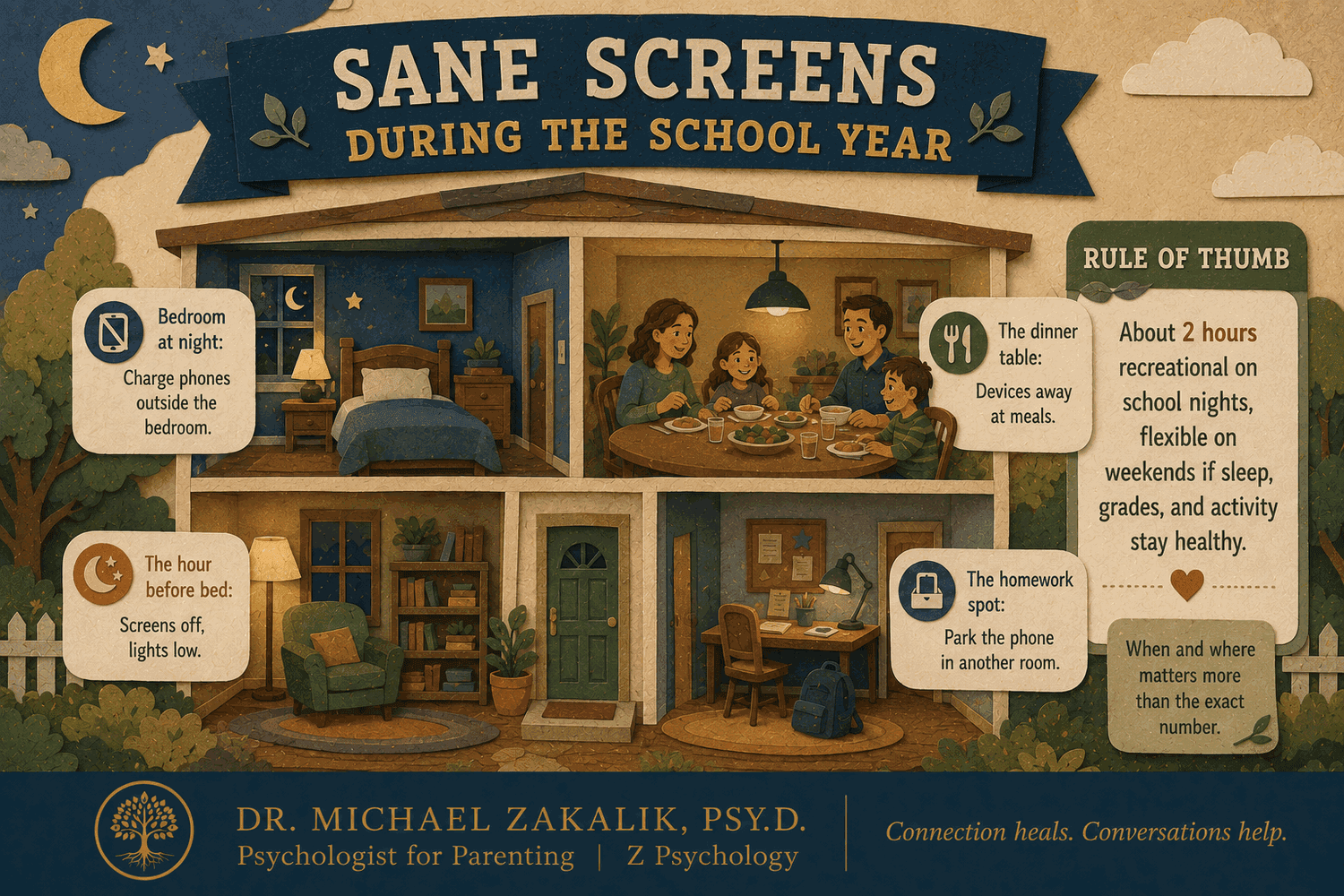 Infographic of phone-free zones and screen rules that protect sleep and focus.