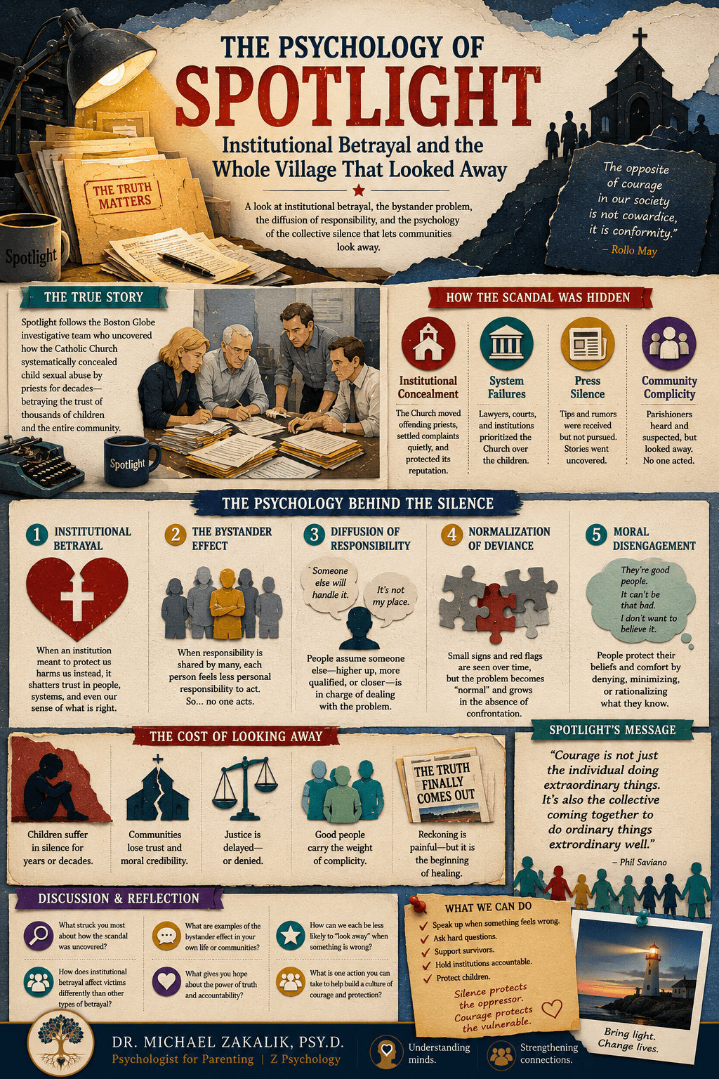 Infographic on Spotlight: institutional betrayal, the diffusion of responsibility, the bystanders who looked away, the role of the outsider, and the collective work that breaks the silence.