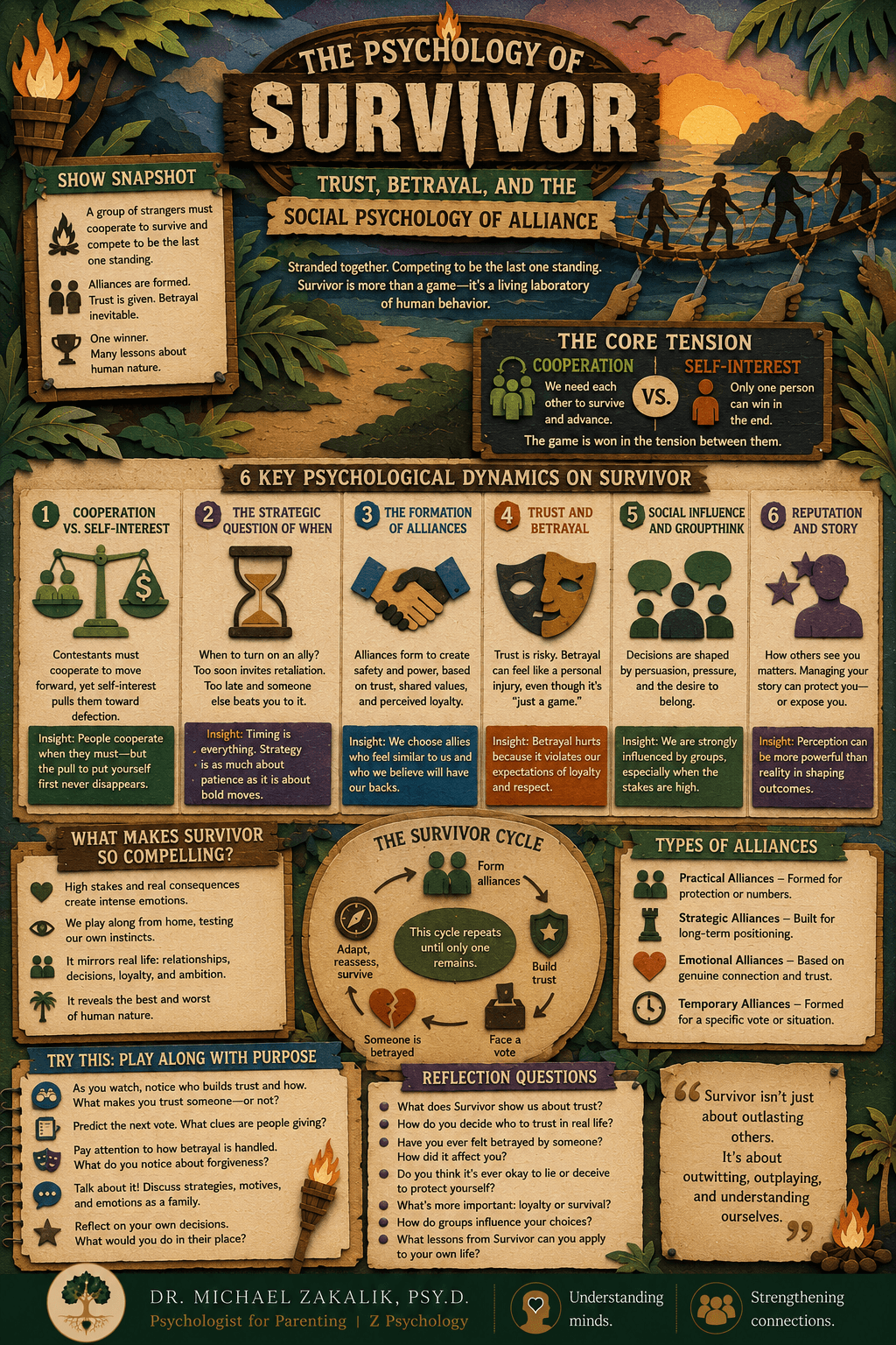 Infographic on Survivor: cooperation versus self-interest, the timing of defection, alliance formation, in-group and out-group dynamics, trust and betrayal, and the pain of social exclusion.