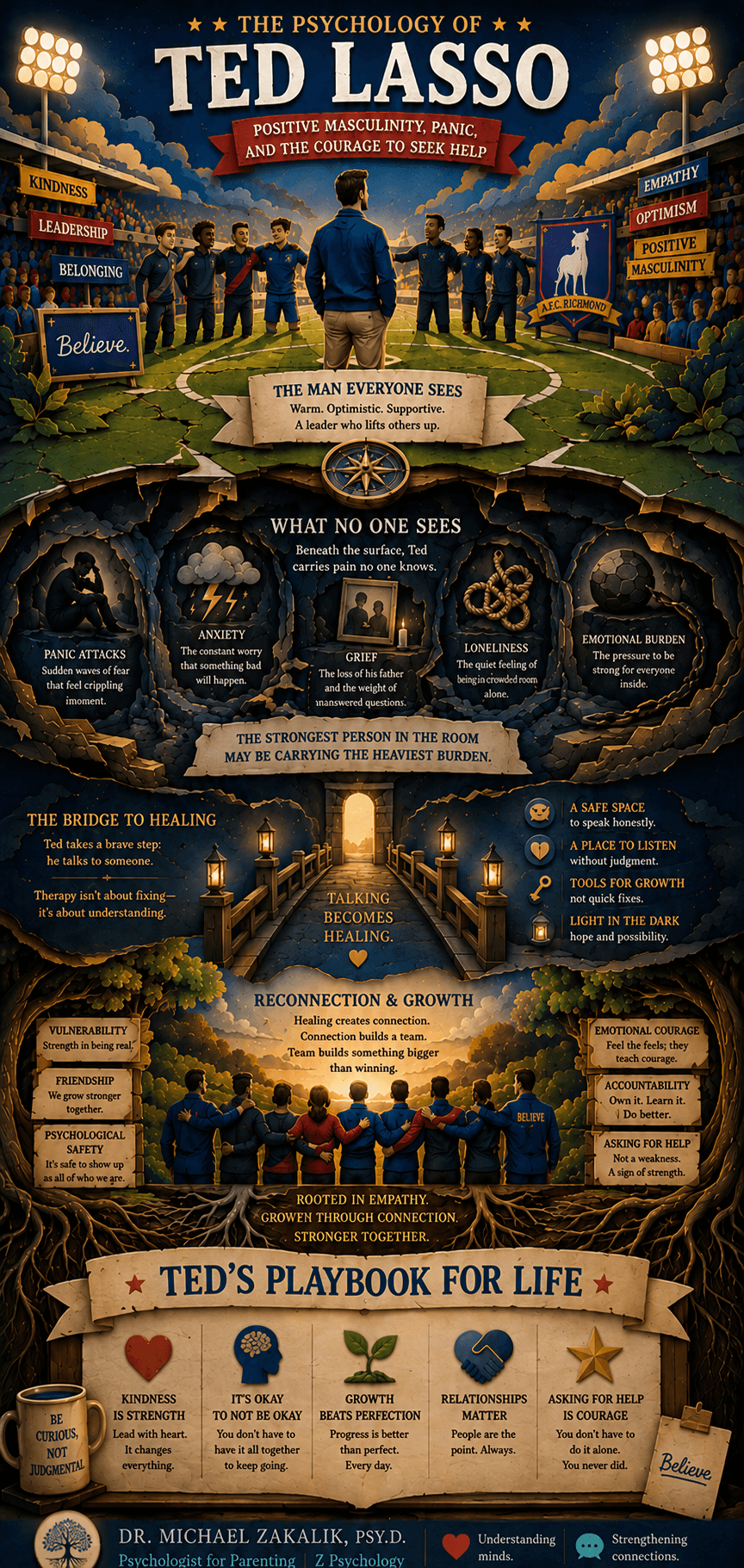 Infographic on Ted Lasso: traditional masculine norms and their costs, kindness as a deliberate practice, panic disorder beneath a cheerful exterior, realistic therapy, and seeking help as strength.