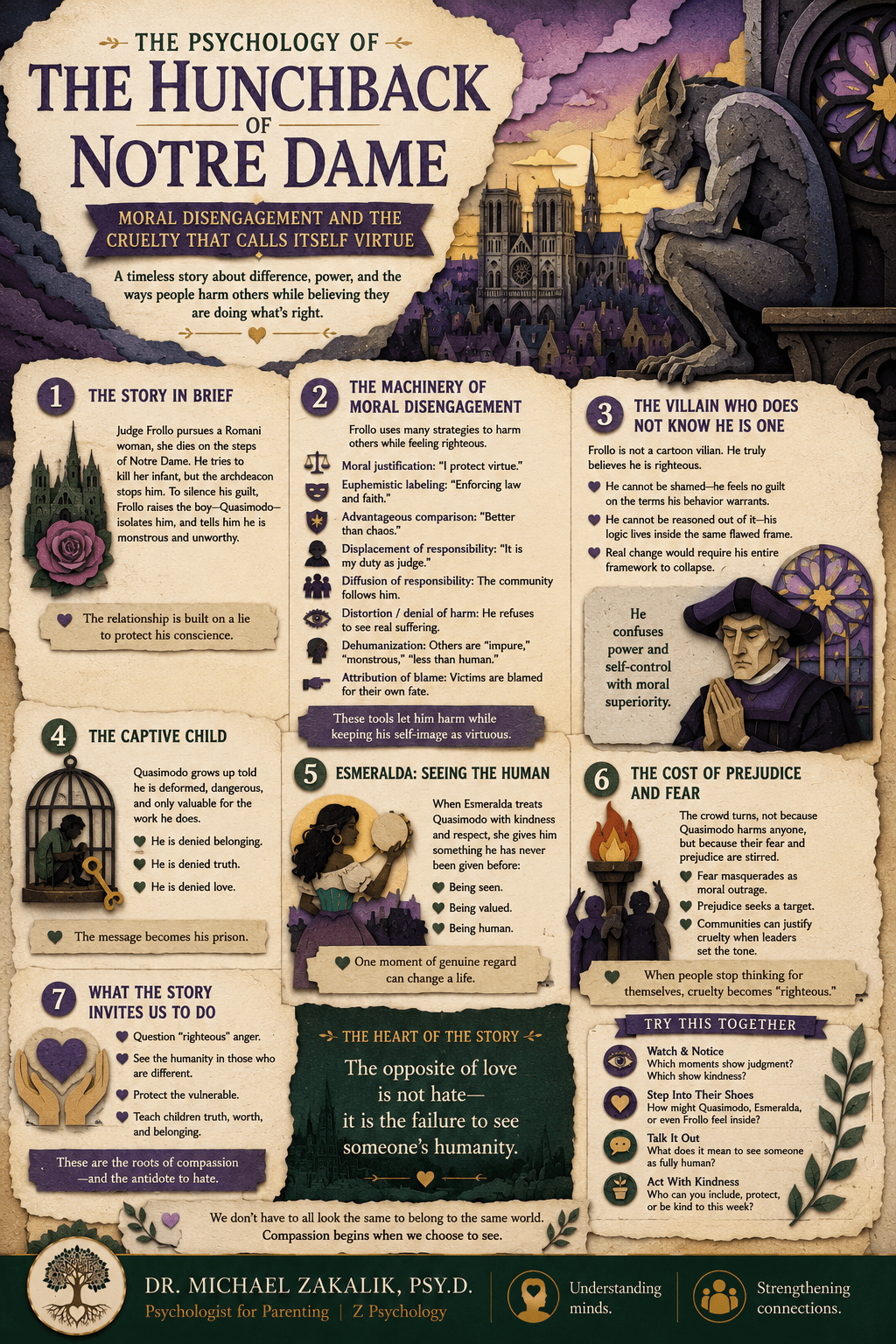 Infographic on The Hunchback of Notre Dame: moral disengagement, dehumanization, displaced desire, the manipulated captive, and institutions that hold both harm and refuge.
