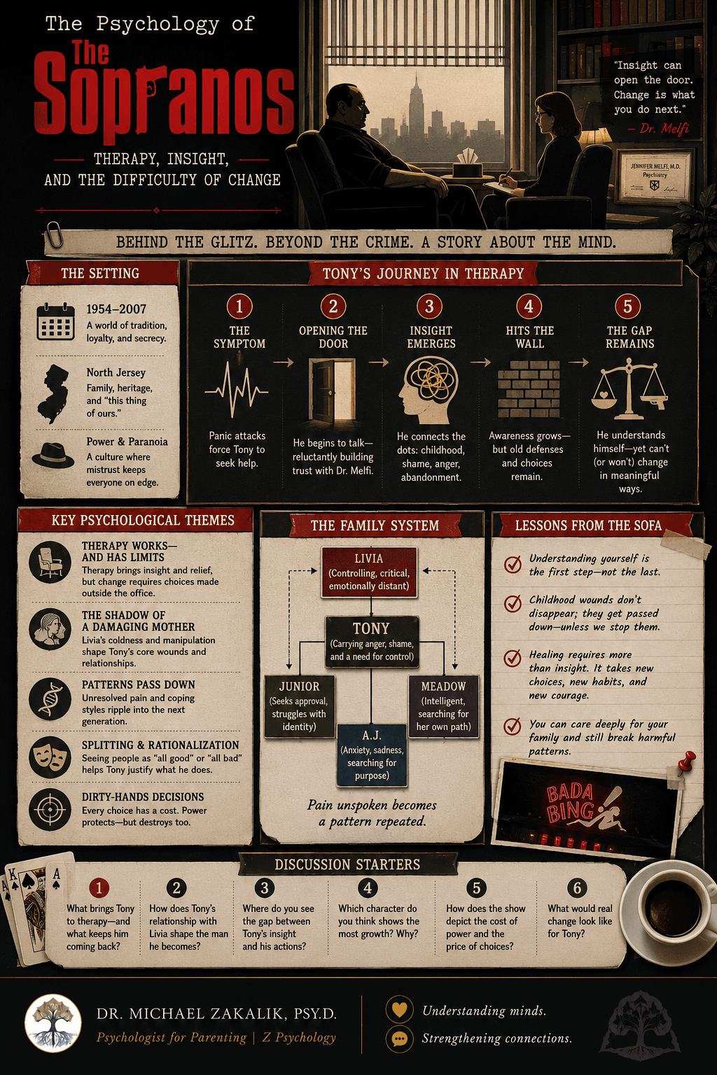 Infographic on The Sopranos: the symptom that speaks, the therapeutic relationship, the shadow of the mother, insight without change, and the transmission of patterns across generations.
