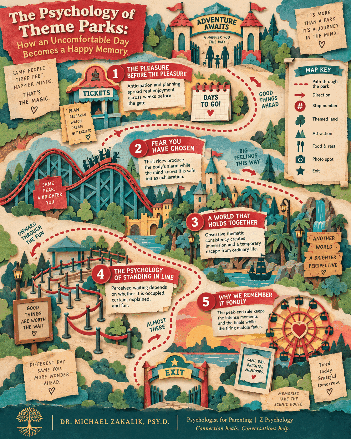 Infographic styled as a paper-cut theme park map with five numbered stops: the pleasure before the pleasure, fear you have chosen, a world that holds together, the psychology of standing in line, and why we remember it fondly.