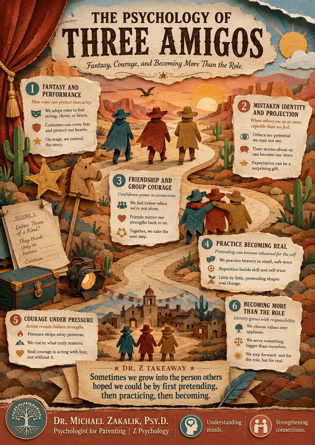 Infographic on Three Amigos: the gap between performed and actual identity, fake it till you become it, how courage is built through action, the complementary trio, and the Pygmalion effect of being believed in.