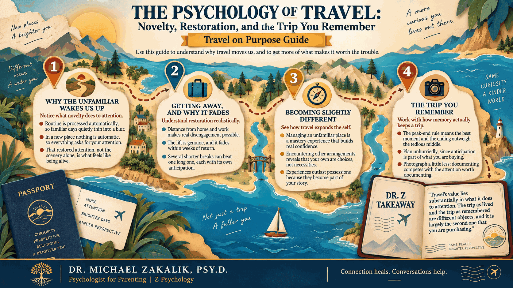 Travel on Purpose Guide styled as an illustrated map with four numbered stops: why the unfamiliar wakes us up, getting away and why it fades, becoming slightly different, and the trip you remember.