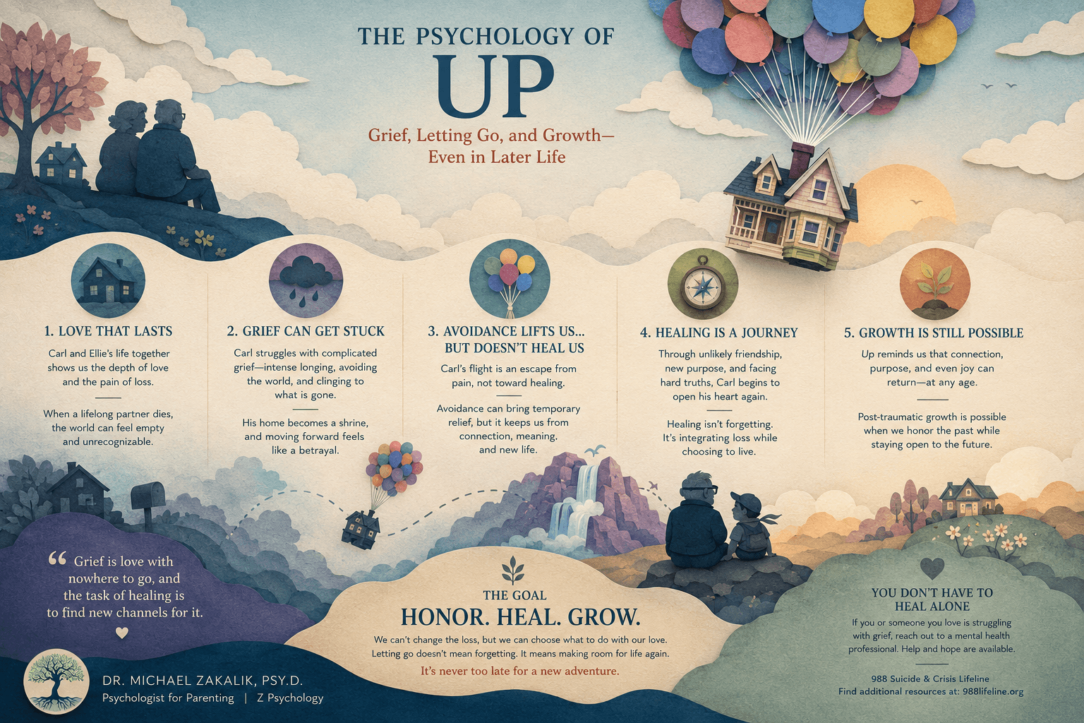 Infographic summarizing the psychology of Up: grief, letting go, and post-traumatic growth.
