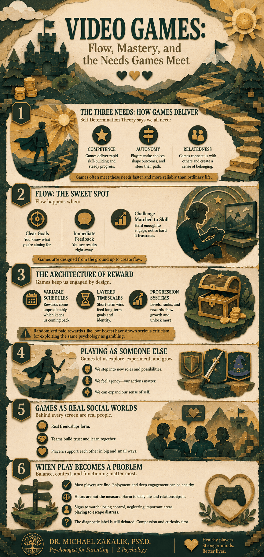 Infographic on the psychology of video games: the three needs of self-determination theory, the conditions of flow, the architecture of reward, playing as another identity, games as social worlds, and how to tell healthy play from a genuine problem.