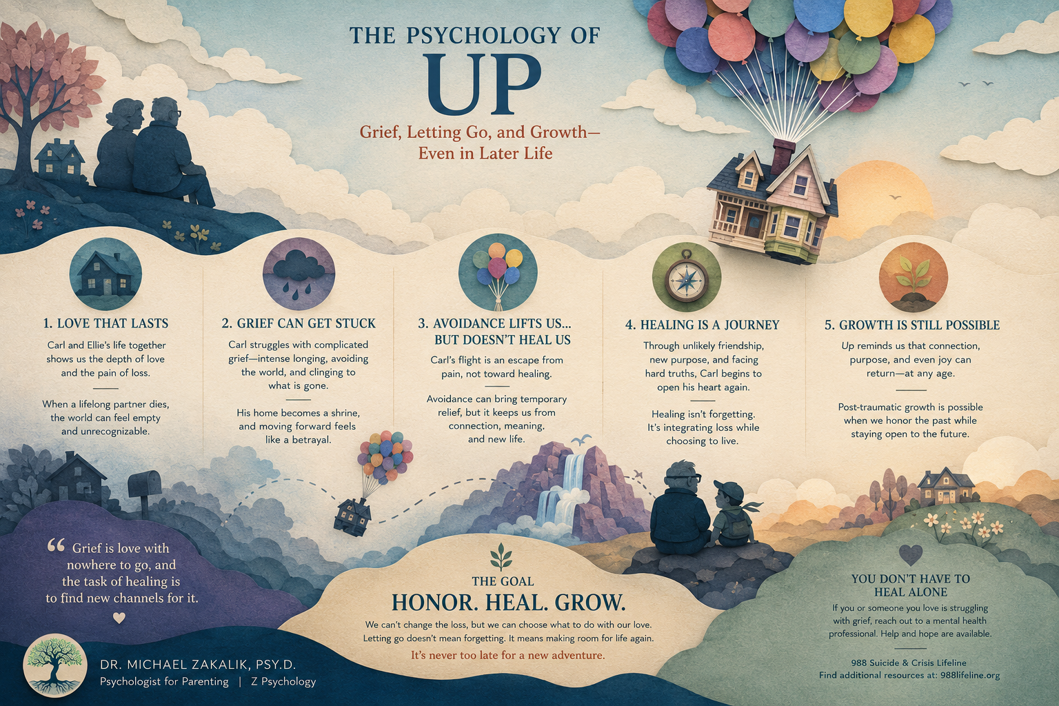 Infographic summarizing the psychology of Up: grief, letting go, and post-traumatic growth.